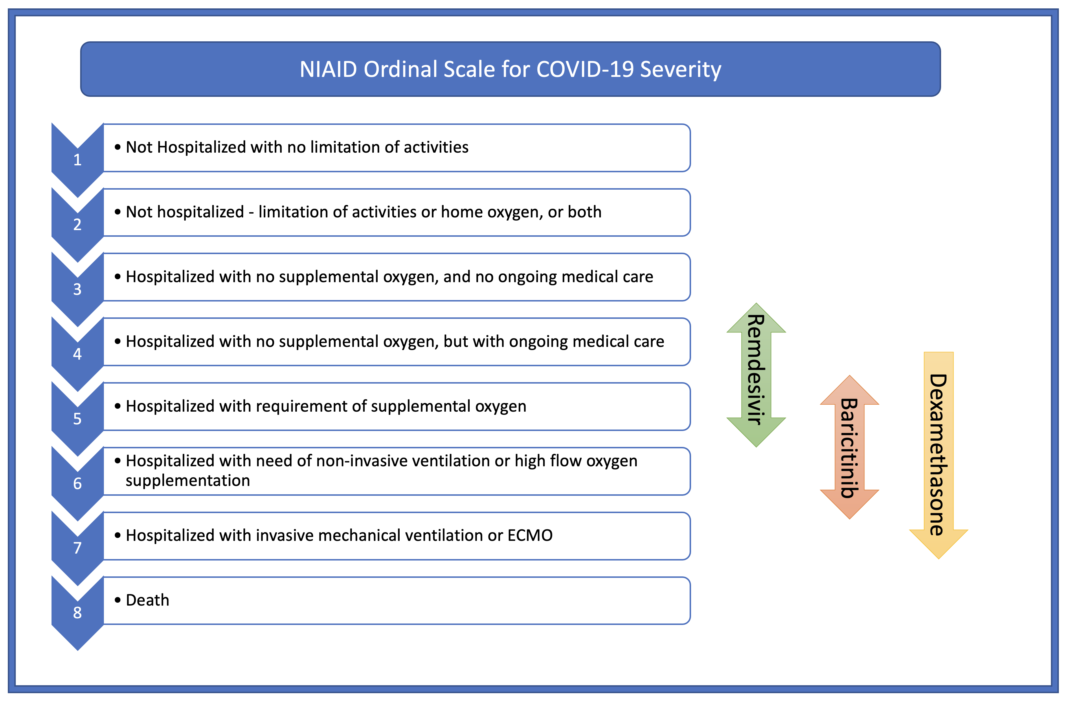 NIAID Ordinal Scale for COVID-19 severity with indications for Dexamethasone, Baricitinib and Remdesivir.
