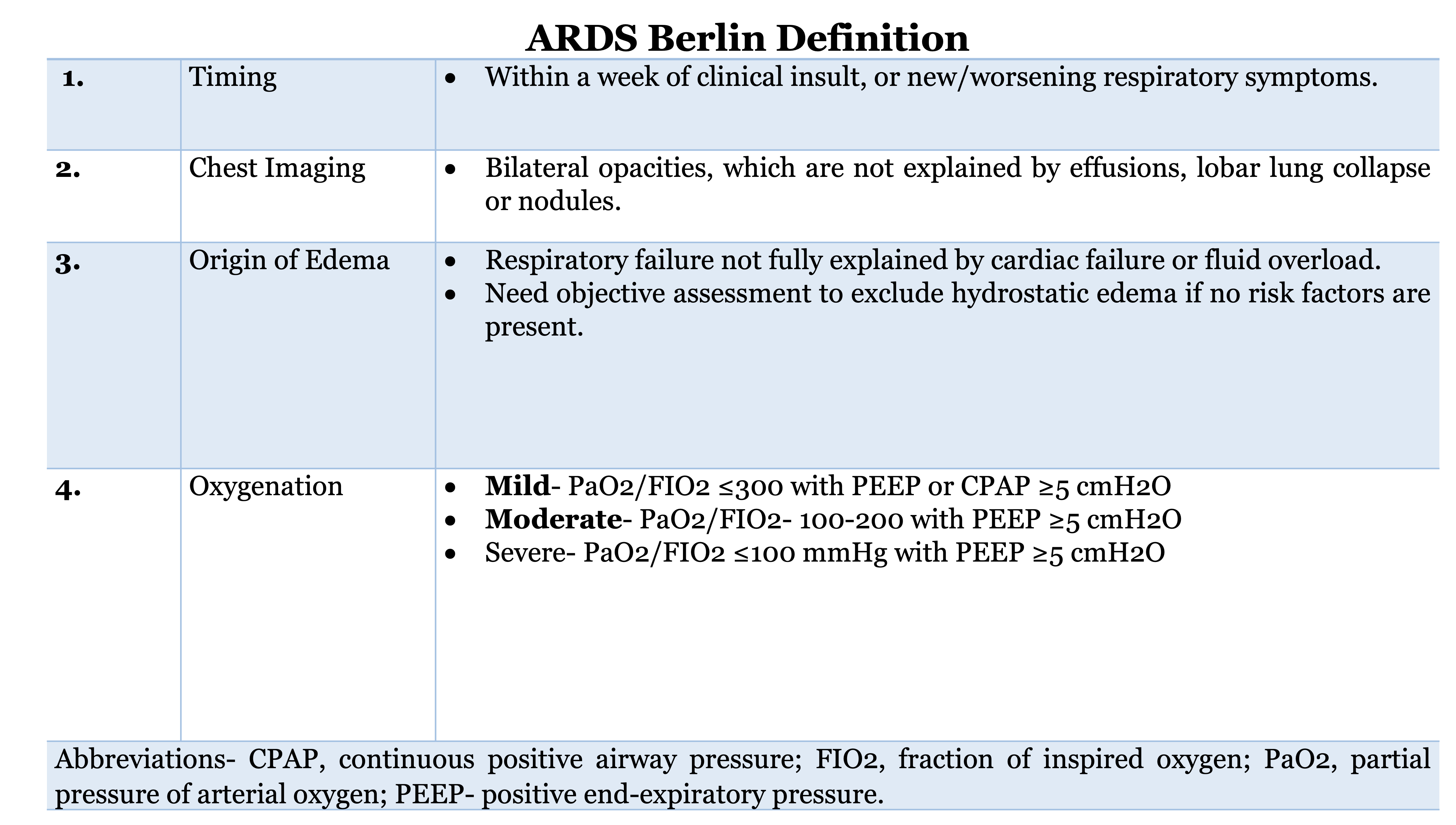 Figure 1: Depicting the Berlin Criteria for ARDS diagnosis and severity.