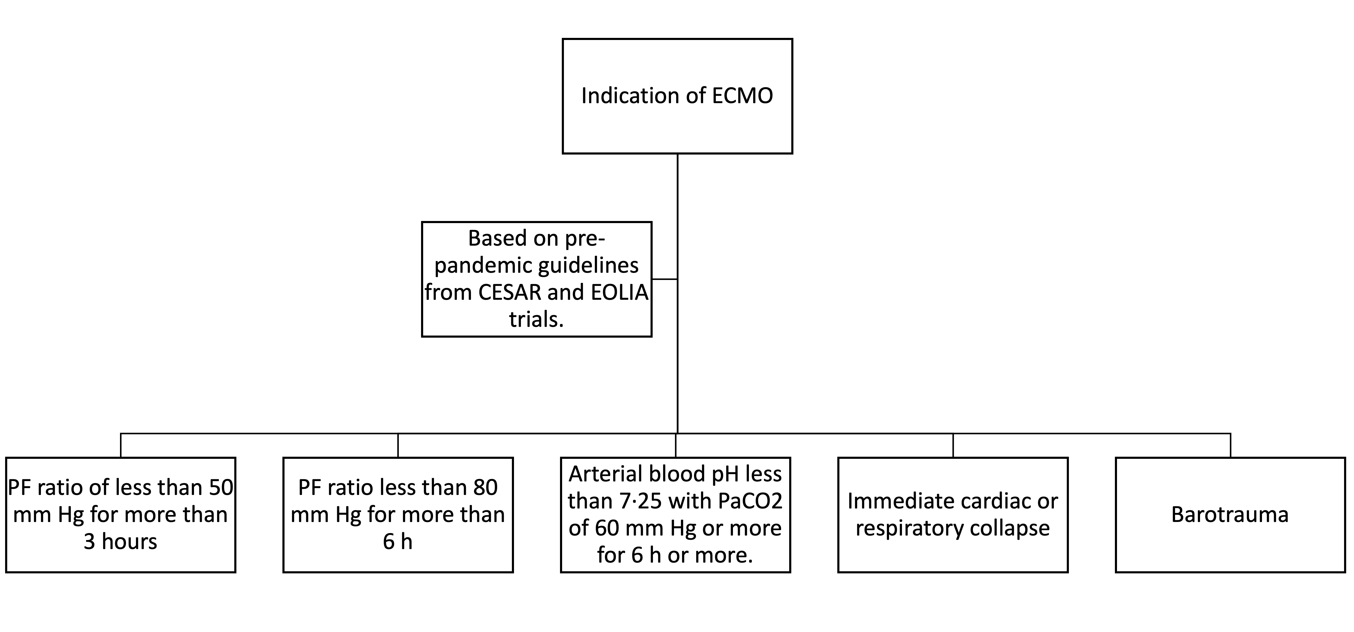 Figure 3: Indications of ECMO in COVID-19 ARDS