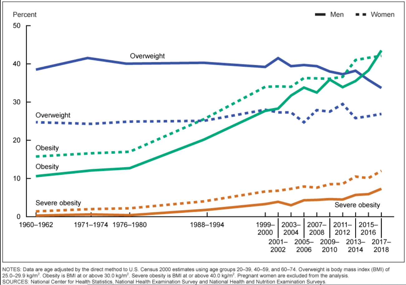 Figure 2: Trends in obesity among adults