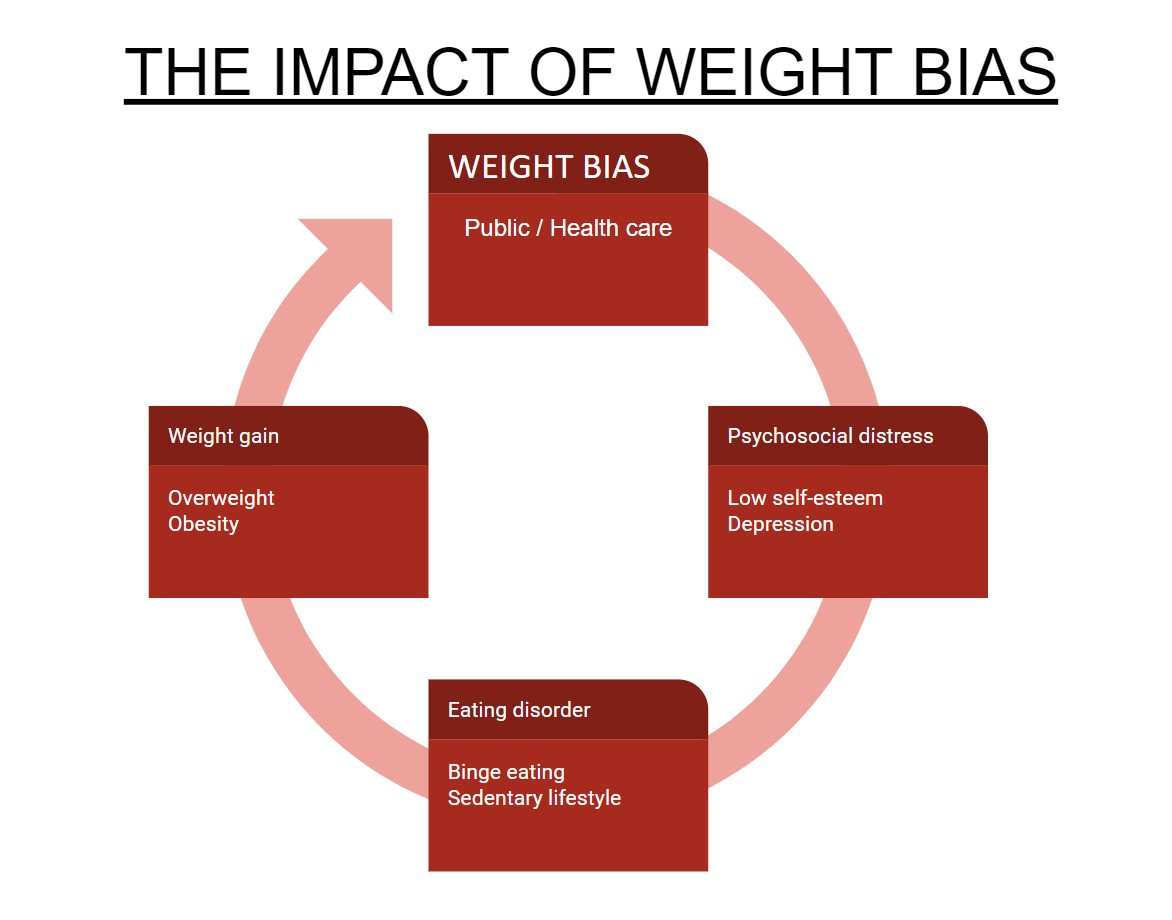 Figure 3: The impact of Weight bias