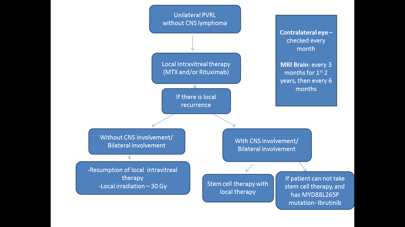 Figure 3: Management of unilateral primary vitreoretinal lymphoma (PVRL) without central nervous system (CNS) involvement; MT