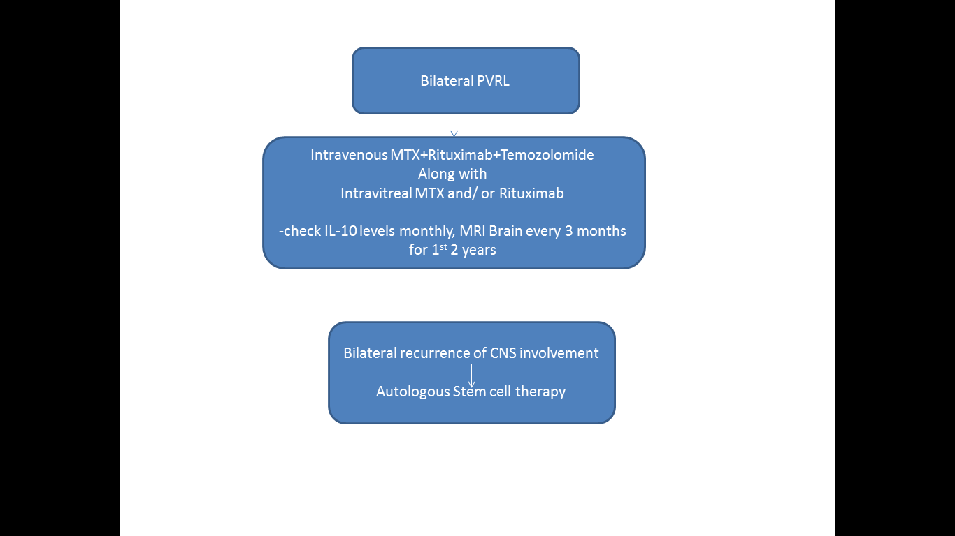 Figure 4: Management of bilateral primary vitreoretinal lymphoma (PVRL)
