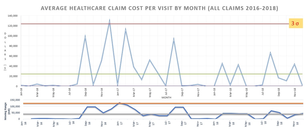 This control chart shows average costs to a managed care organization over time. In December of 2016, costs escalated to more than 3 standard deviations from the mean. By using this chart, the managers at this organization could have realized with a 99.7% certainty threshold, in near real time, that there was special cause variation, meaning that there was a real anomaly increasing the costs that they needed to fix, and not just a random variation in costs.