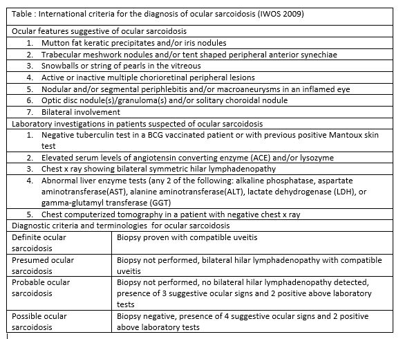 Figure 4: International workshop on ocular sarcoidosis (2009) diagnostic criteria