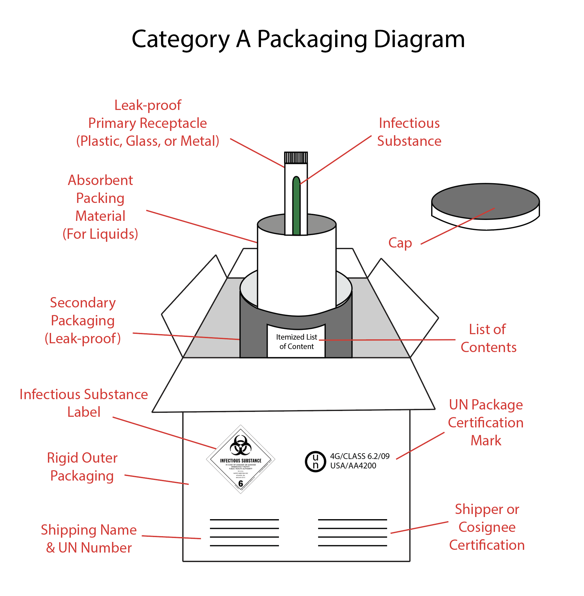 <p>Category A Packaging</p>