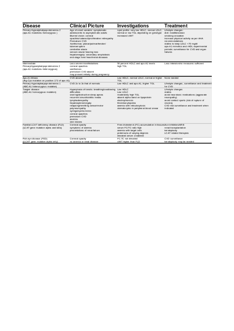 Table showing Clinical Characteristics and Management Guidelines for Primary Hypoalphalipoproteinemia