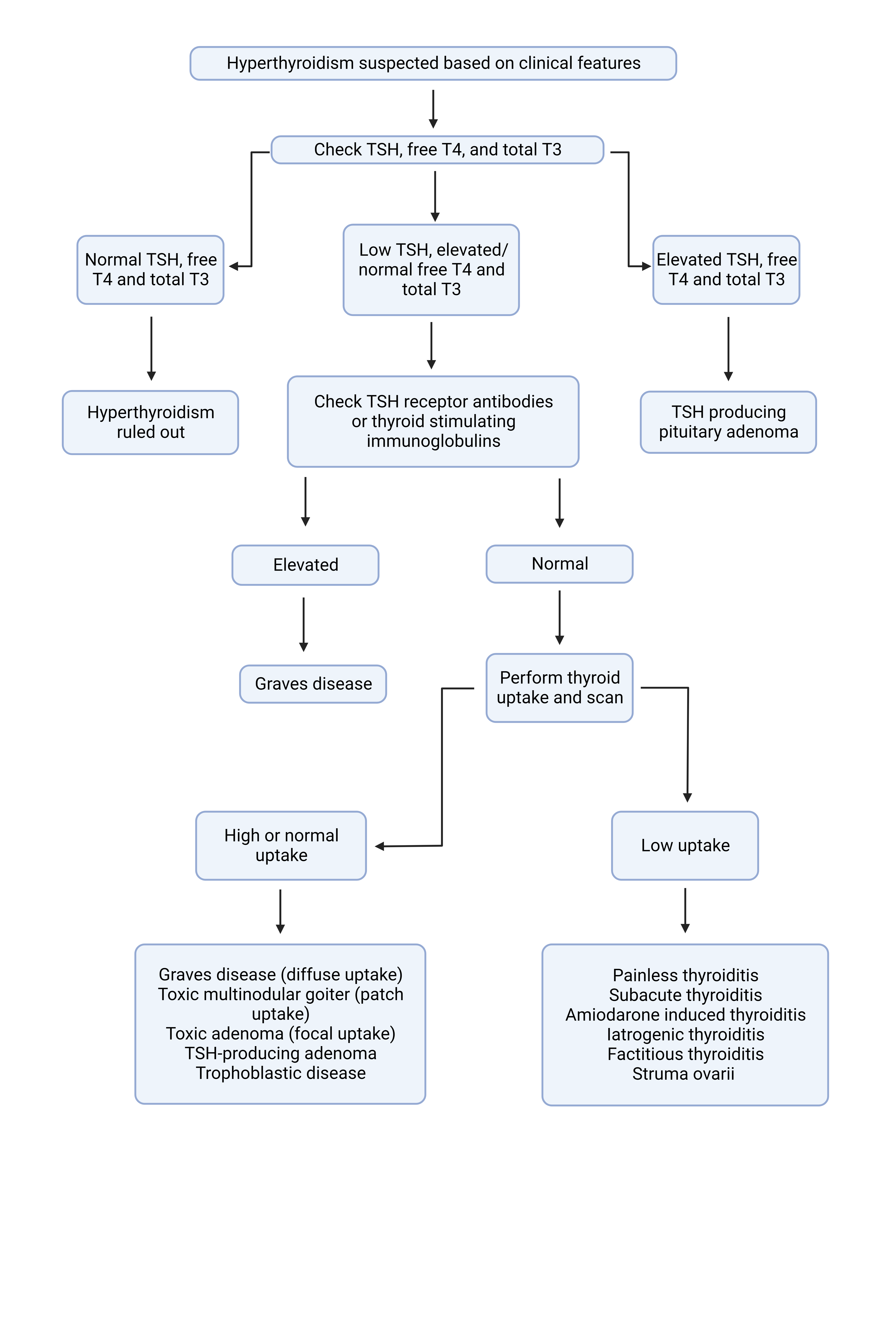 Algorithm for evaluation of patients presenting with hyperthyroidism