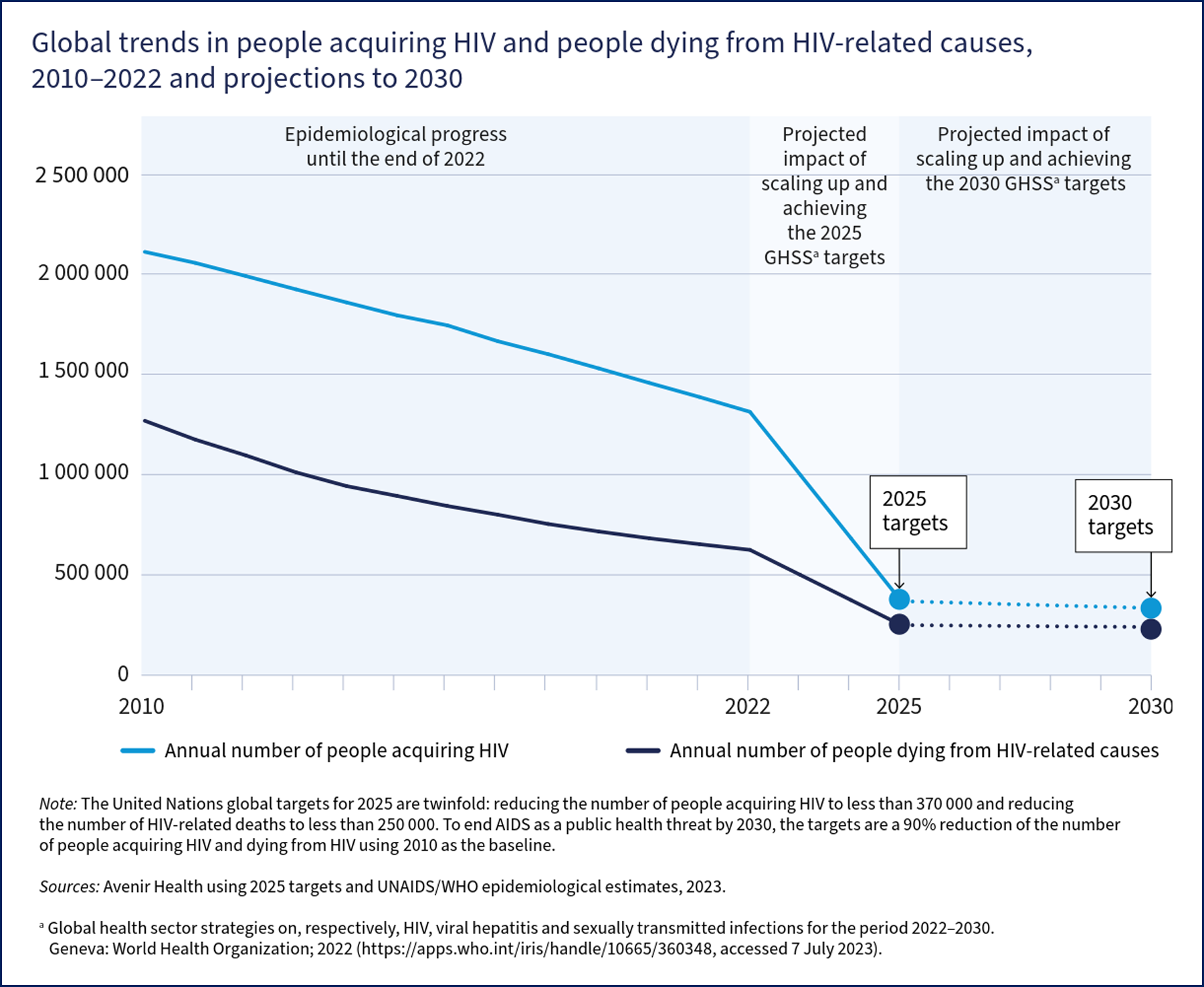 <p>Global Trends in People Acquiring or Dying From HIV.</p>