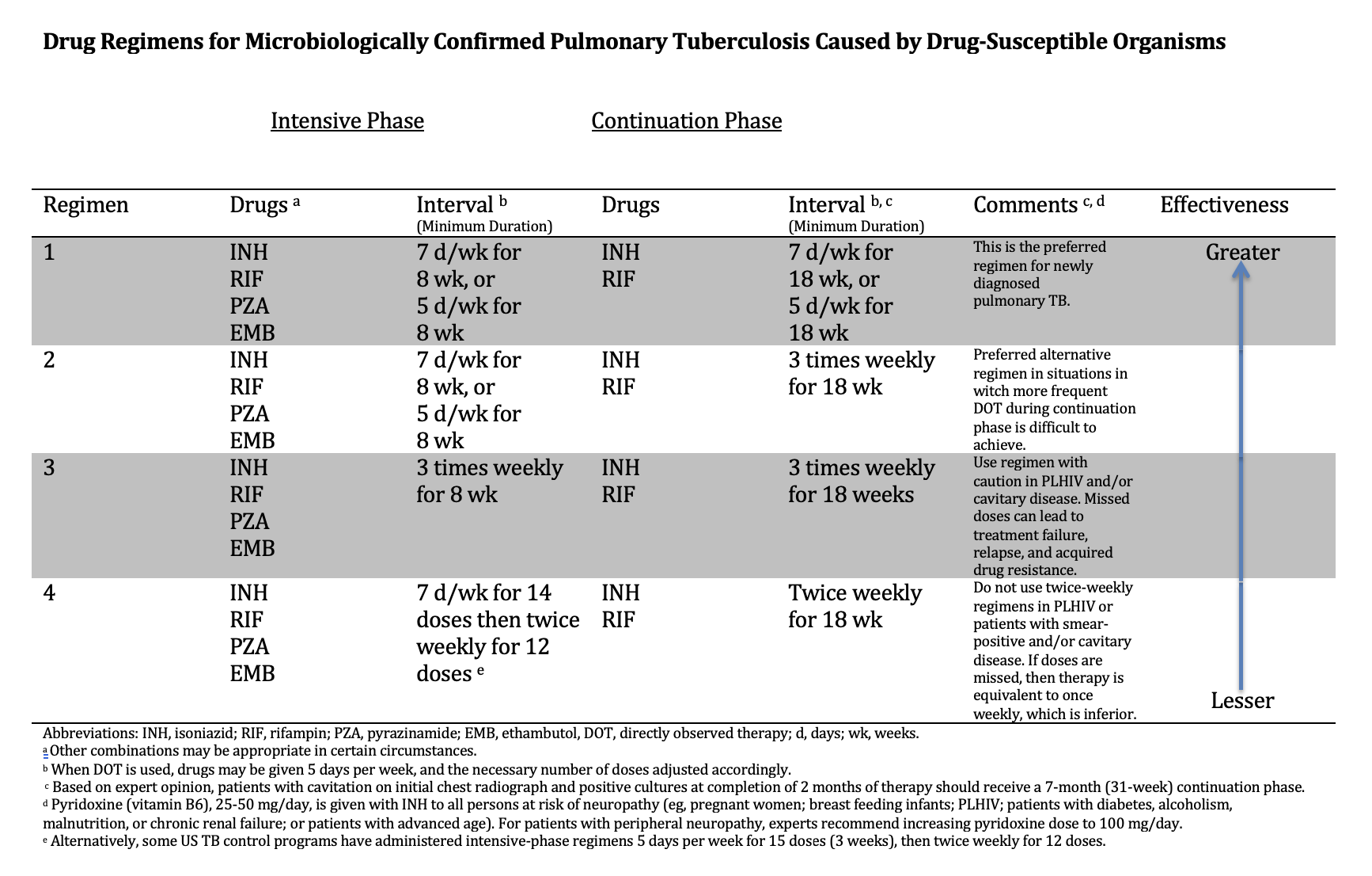 <p>Drug Regimens for Microbiologically Confirmed Pulmonary Tuberculosis Caused by Drug-Susceptible Organisms</p>