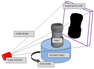 CT Scan cone beam, Industrial CT Scanning; cone beam rotation, X-ray source, X-ray detector