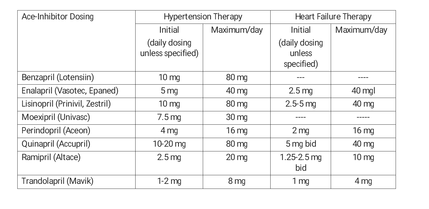 Dicarboxyl-containing ACE inhibitors and doses
