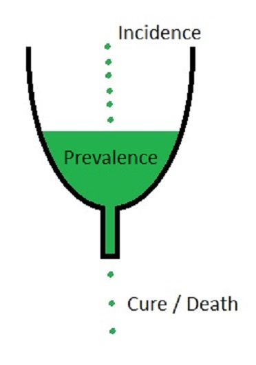 Incidence is the new additions to the reservoir; prevalence is the total in the reservoir; and cure/death decrease the reservoir.