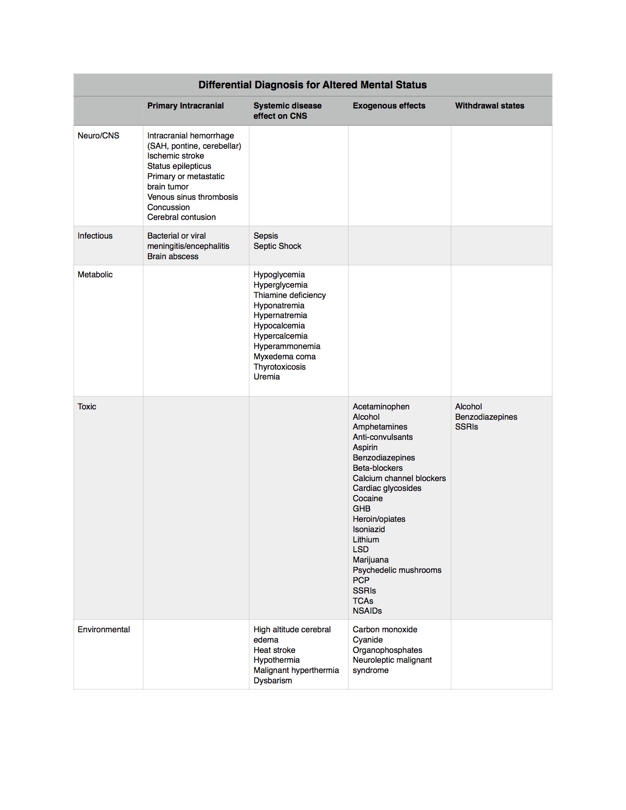 Differential Diagnosis for Altered Mental Status