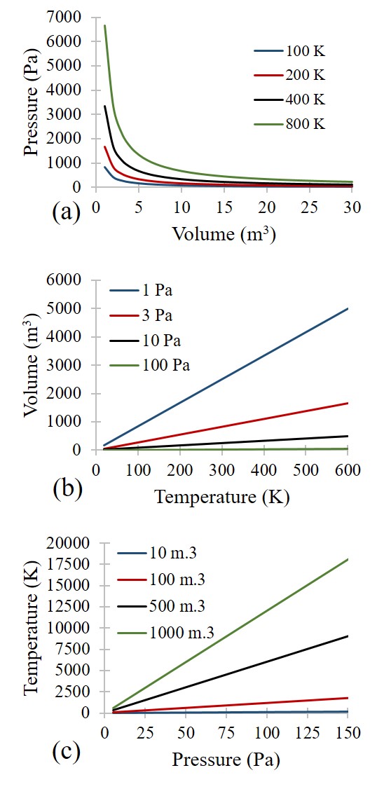 The following graphs use the Ideal Gas Law with 1 mol of gas to show: (a) the change in pressure and volume at constant temperature, (b) the change in temperature and volume at constant pressure, and (c) the change in pressure and temperature at constant volume