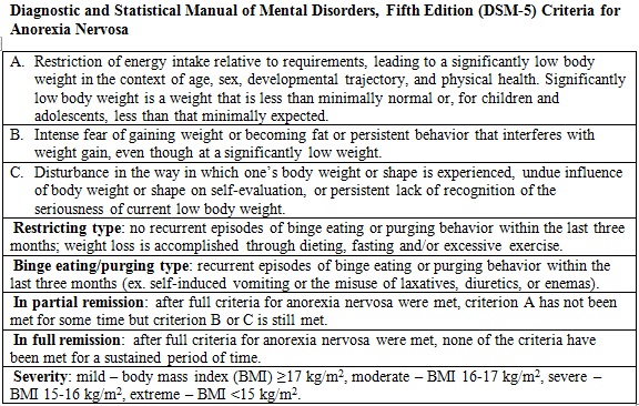 Diagnostic and Statistical Manual of Mental Disorders, Fifth Edition (DSM-5) Criteria for Anorexia Nervosa