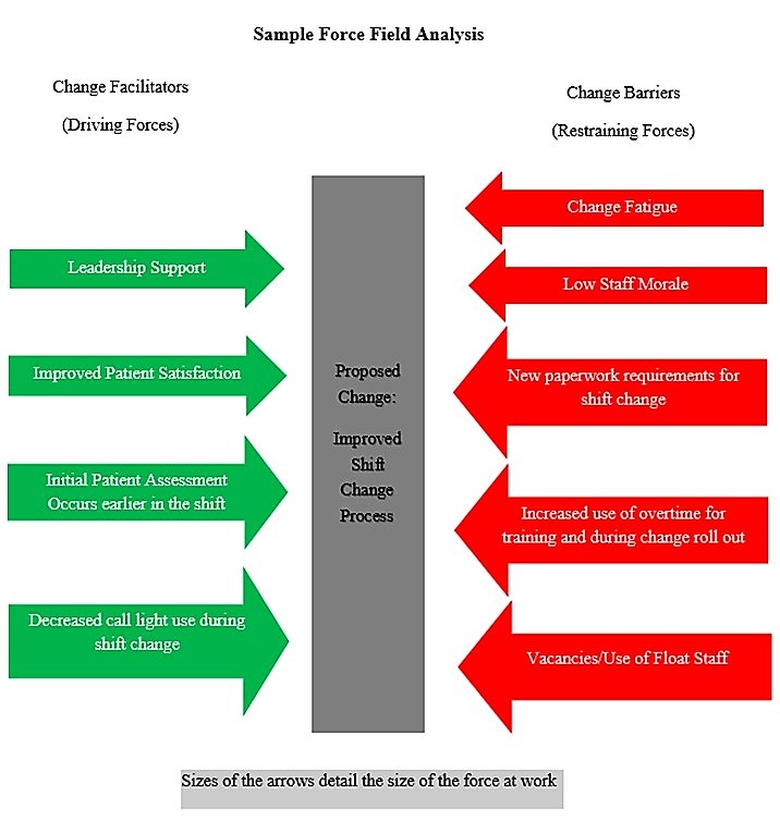 Change Management: Sample Force Field Analysis related to Lewin's Theory of Planned Change