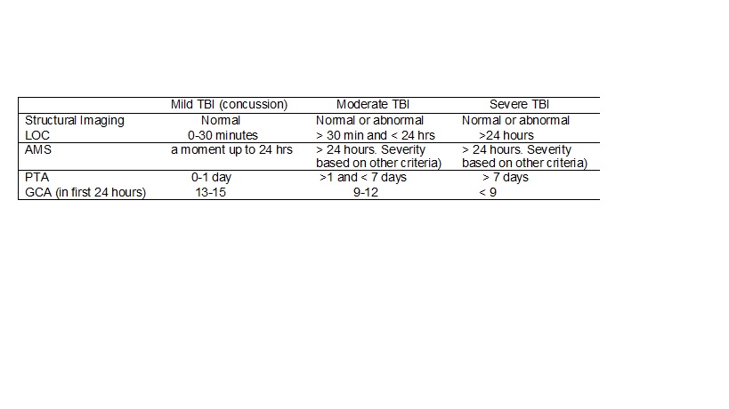 Table for the criteria to stratify the severity of TBI