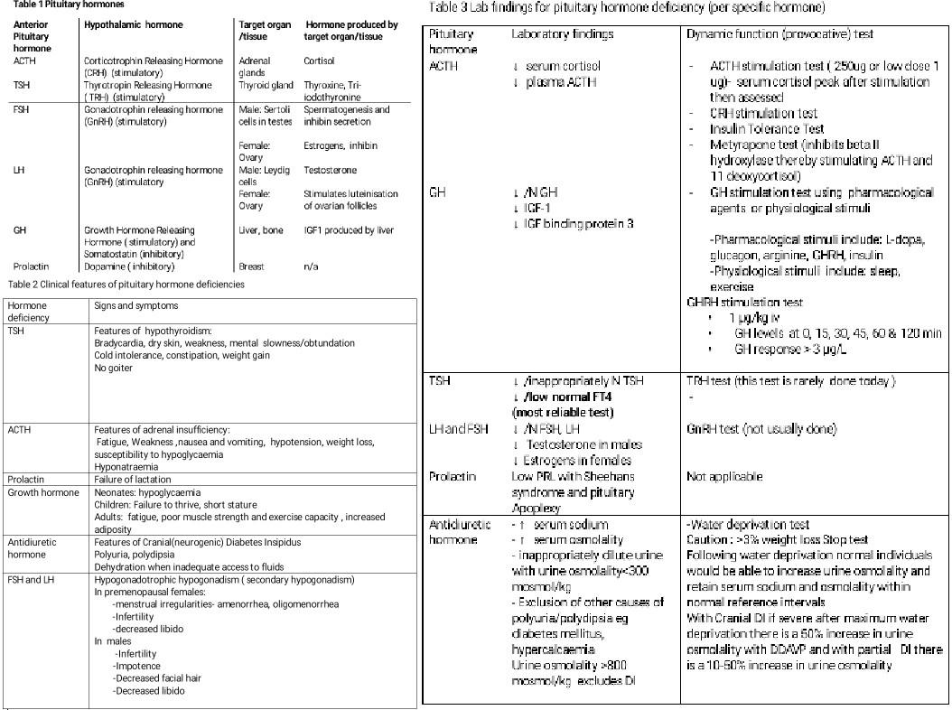 Hypopituitariams, Pituitary Hormone Chart