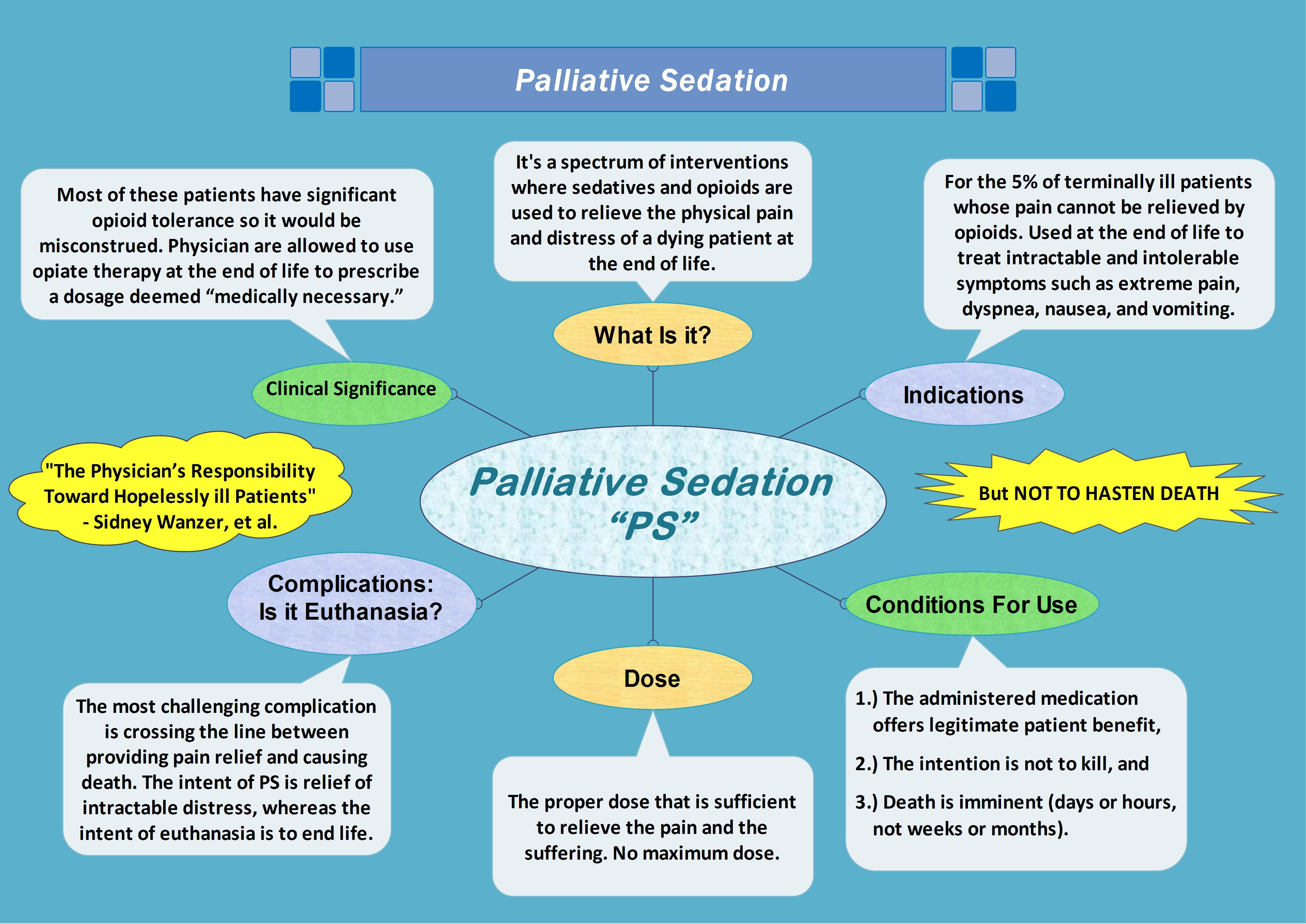Palliative Sedation
