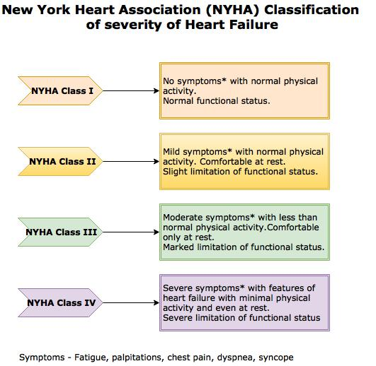 NYHA Classification - Heart failure
