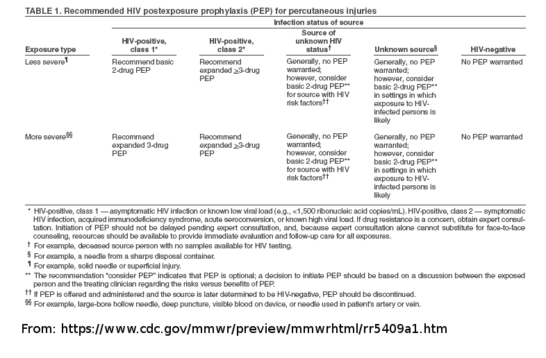 Postexposure prophylaxis for HIV