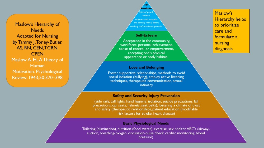 Maslow's Hierarchy of Needs for Nursing