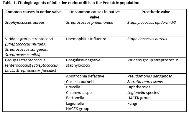 Table 1. Etiologic agents of infective endocarditis in the Pediatric population.