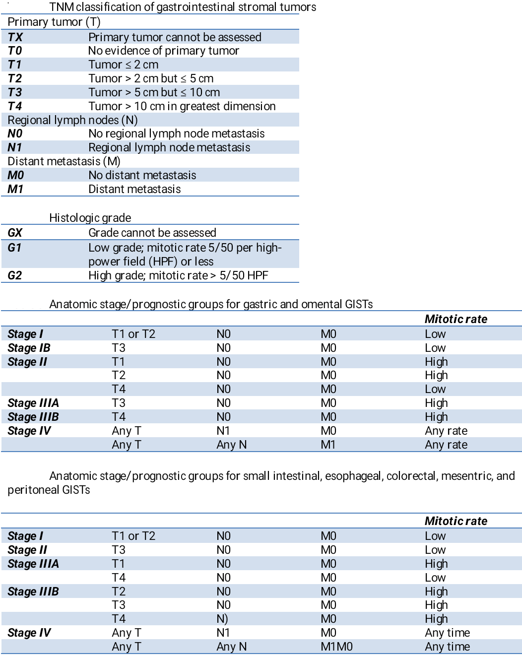 <p>TNM Classification of GI Stromal Tumors. Histologic Grade, Anatomic Stage/Prognostics, Anatomic Stage/Prognostics</p>