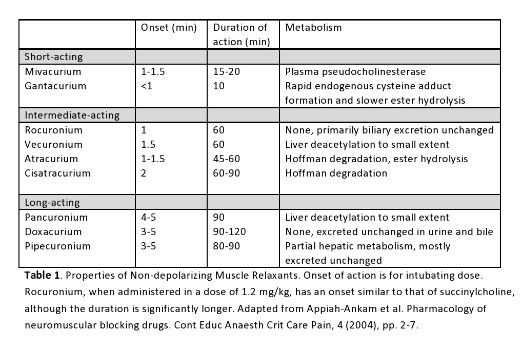 Properties of Non-Depolarizing Muscle Relaxants