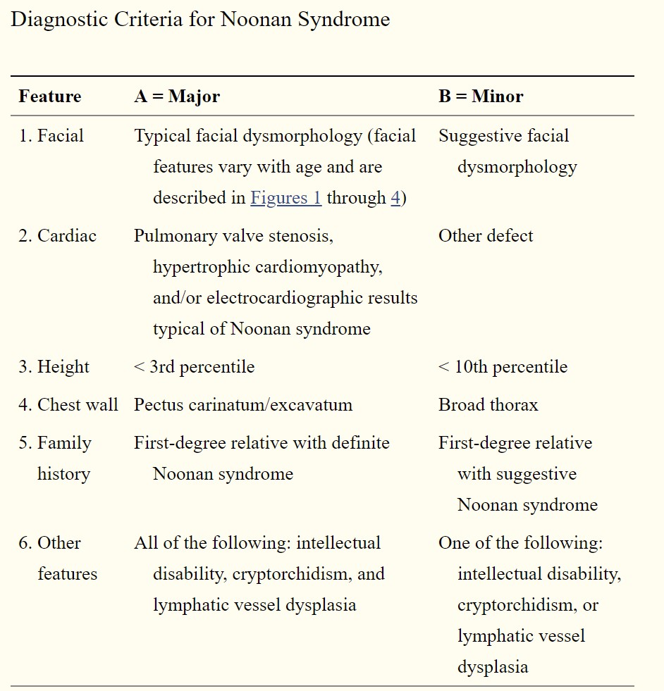 Diagnostic Criteria for Noonan Syndrome 