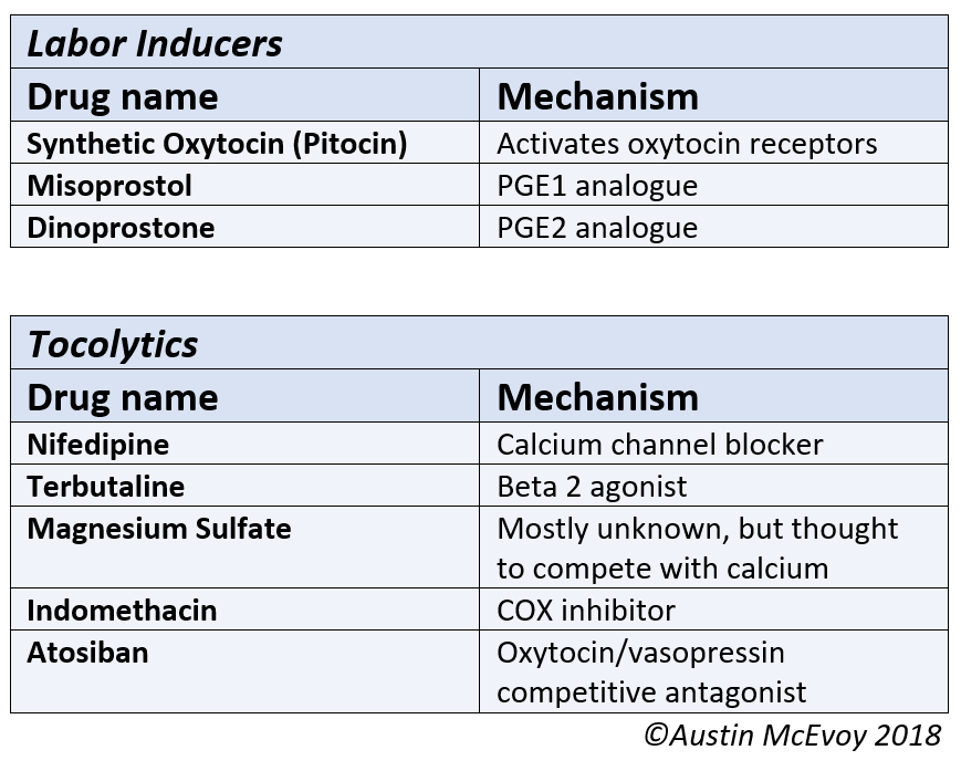 Table summarizing medications used to manage abnormal labor 