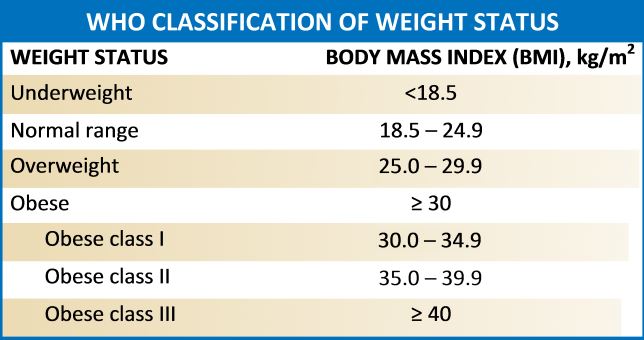 WHO classification of weight status