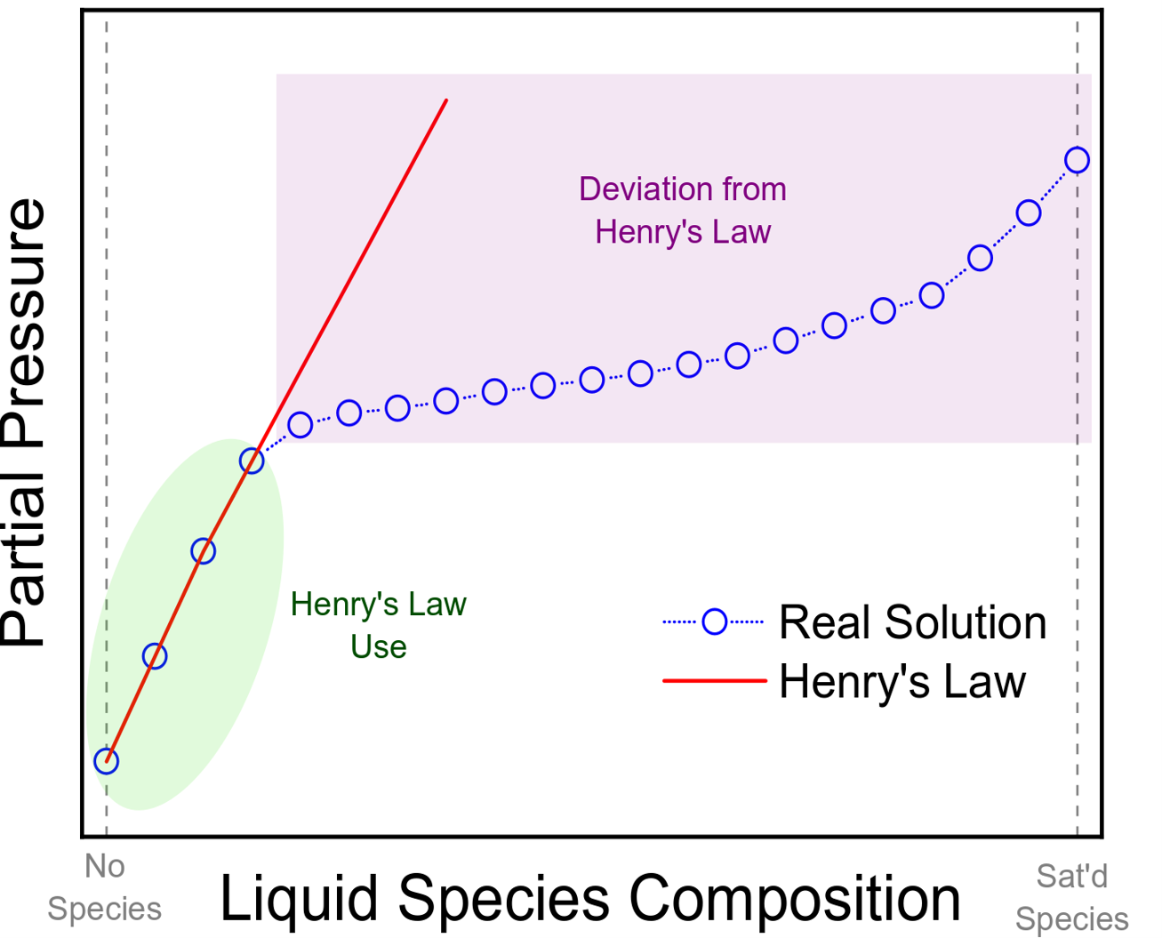 Henry's Law use at low solution composition. At higher concentrations, Henry's Law is not a valid assumption.