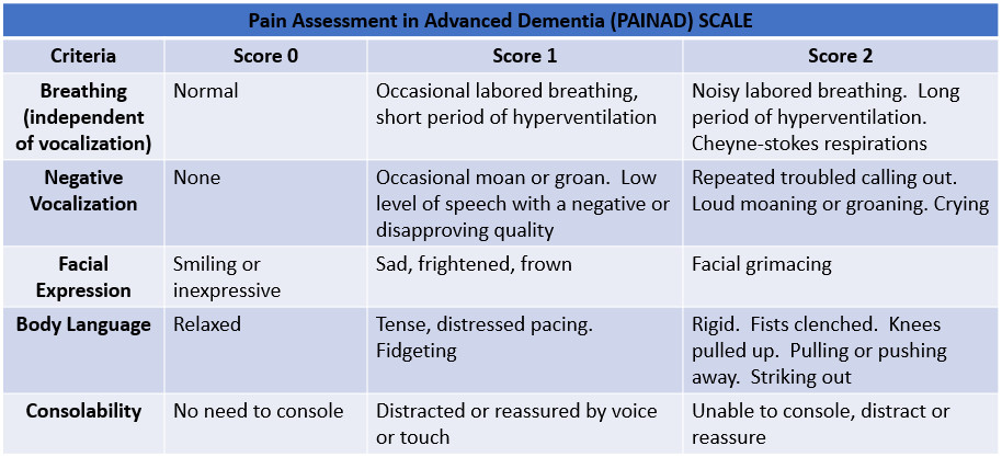 Pain Assessment in Advanced Dementia (PAINAD) SCALE