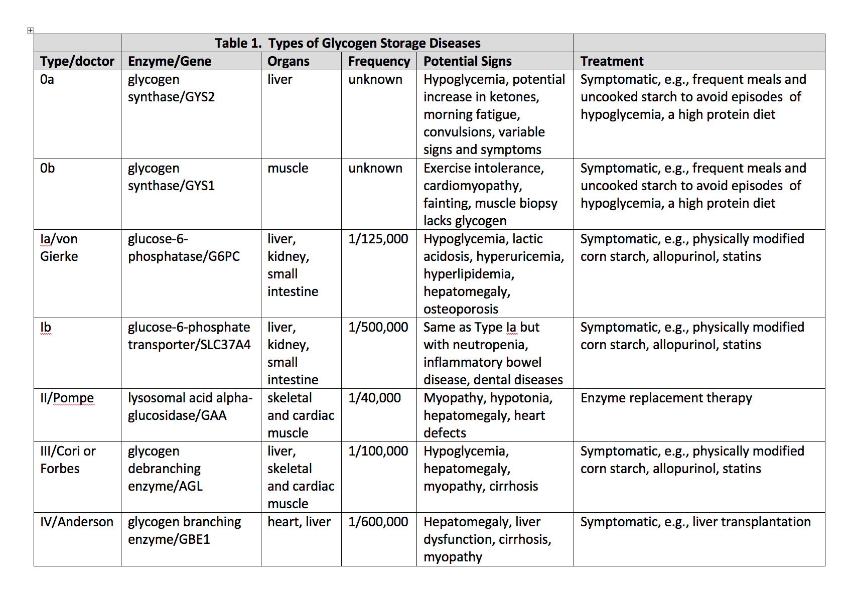 Types of glycogen storage diseases