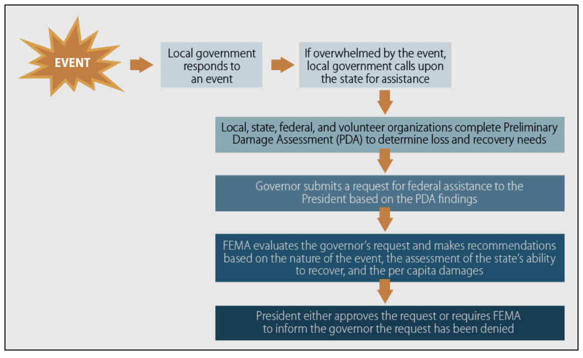 The Stafford Act Process for Declaring Emergencies and Major Disasters