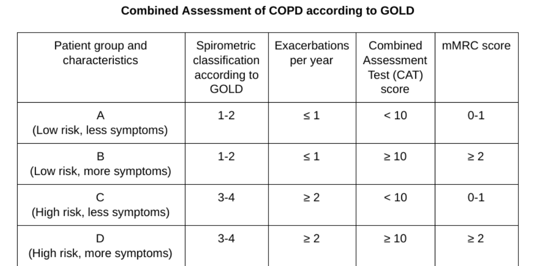 Combined Assessment of COPD according to GOLD