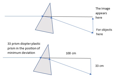 Prism Diagrams