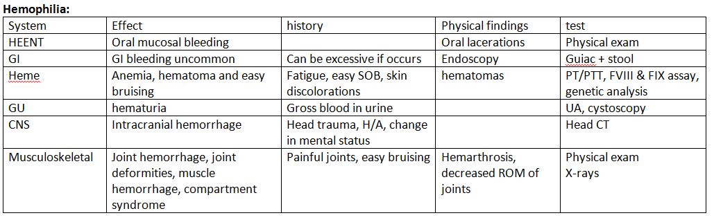 Hemophilia Table