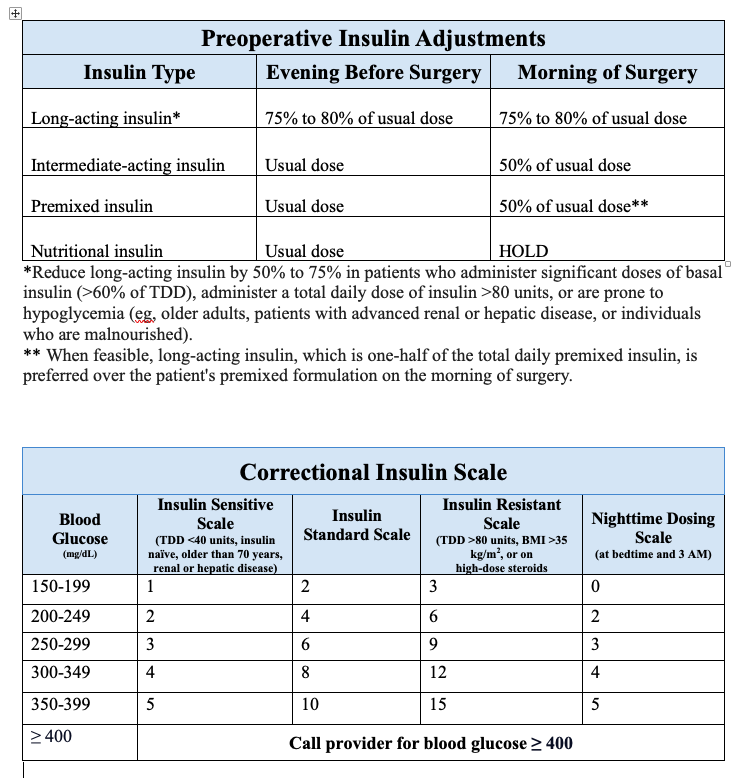 1) Preoperative Insulin Adjustments
2) Example of Correctional Insulin 