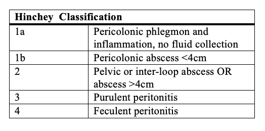 Hinchey Classification of Diverticulitis